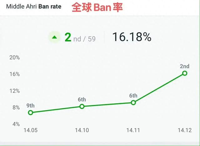 “LOL阿狸全球Ban率飙升第二图”火了，玩家抵制拳头，设计师回应 